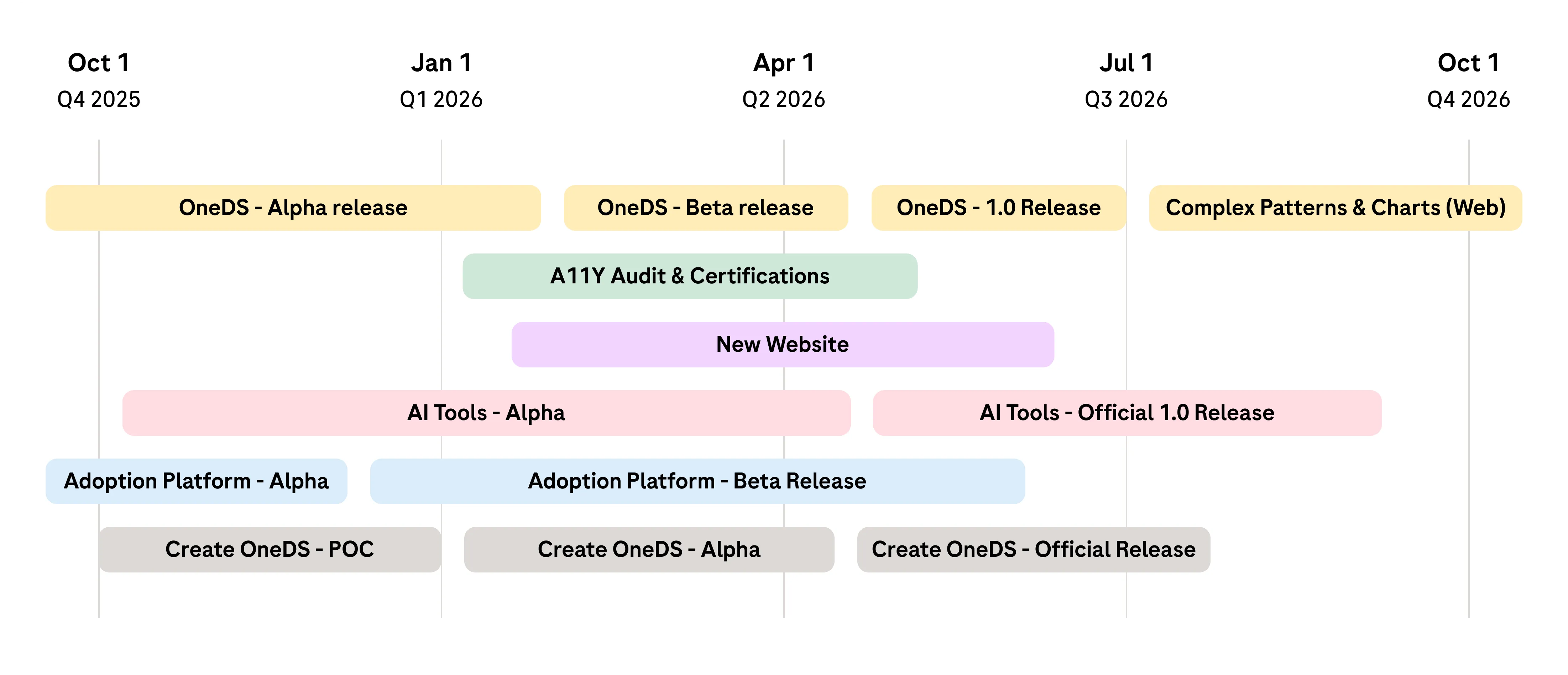 OneDS Roadmap timeline